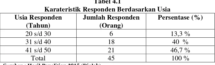 Tabel 4.1 Karateristik Responden Berdasarkan Usia 