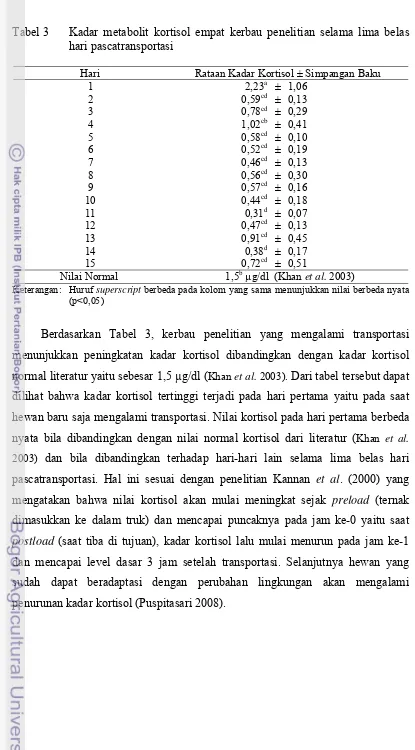 Tabel 3 Kadar metabolit kortisol empat kerbau penelitian selama lima belas 