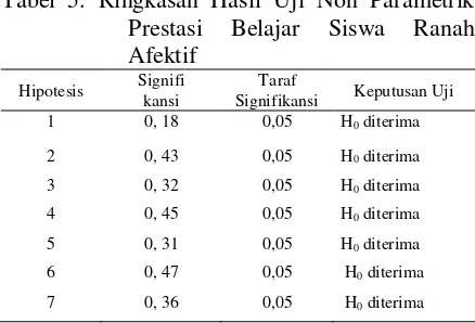 Tabel 5. Ringkasan Hasil Uji Non Parametrik 