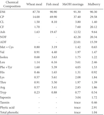 Table 1  Chemical composition and anti-nutrient content of ingredients (% DM)