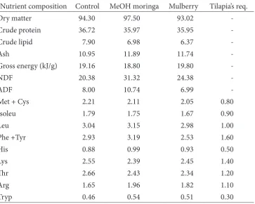 Table 2 Formulation of experimental diet (%DM)