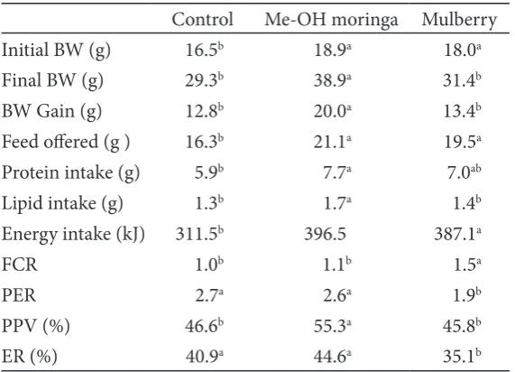 Table 5 Initial and inal chemical composition of the experimental ish
