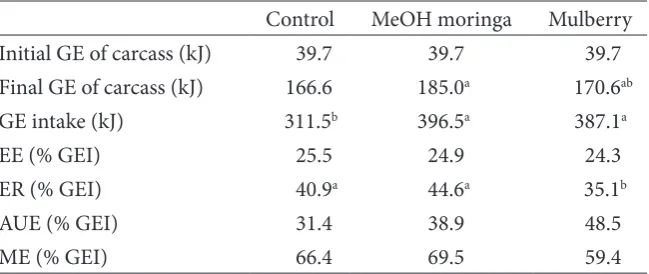 Table 7 Energy budget of ish in diferent experimental group