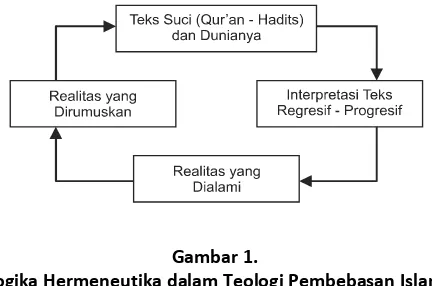 Gambar 1. Logika Hermeneutika dalam Teologi Pembebasan Islam 