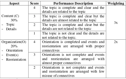 Table 4. The Rubric of Assessing Writing Recount (Adapted from Brown, 2007) 