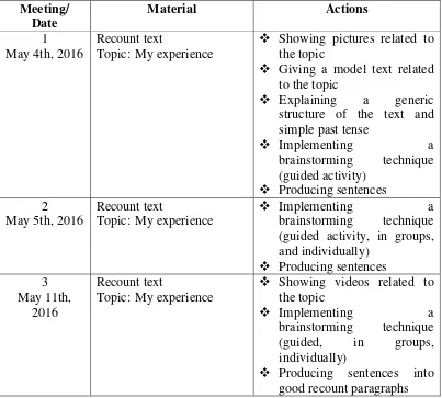 Table 8. The Description of Action in Cycle 1 