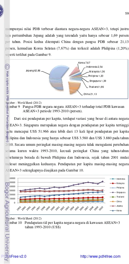 Gambar 9 Pangsa PDB negara-negara ASEAN+3 terhadap total PDB kawasan
