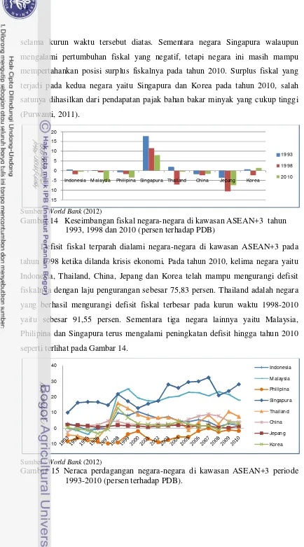 Gambar 14 Keseimbangan fiskal negara-negara di kawasan ASEAN+3 tahun