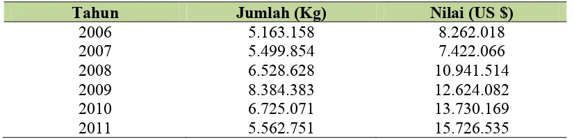 Tabel 1.1 Kebutuhan Impor Asam Akrilat di Indonesia. 
