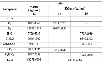 Tabel 3.3  Neraca Massa Reaktor Oksidasi (R-101) 