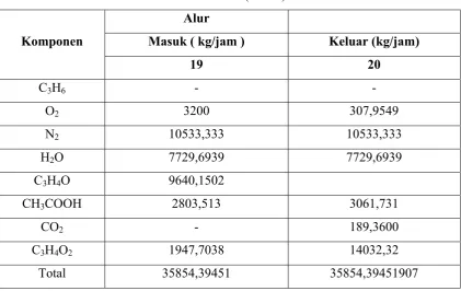 Tabel 3.6  Neraca Massa Reaktor Oksidasi II (R-102) 