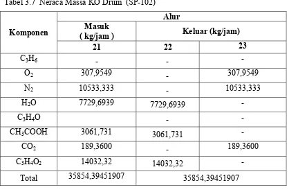 Tabel 3.7  Neraca Massa KO Drum  (SP-102) 