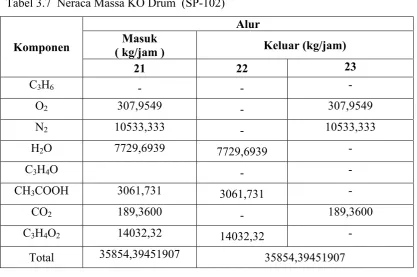 Tabel 3.7  Neraca Massa KO Drum  (SP-102) 