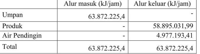Tabel 4.8 Neraca Panas CD-101 