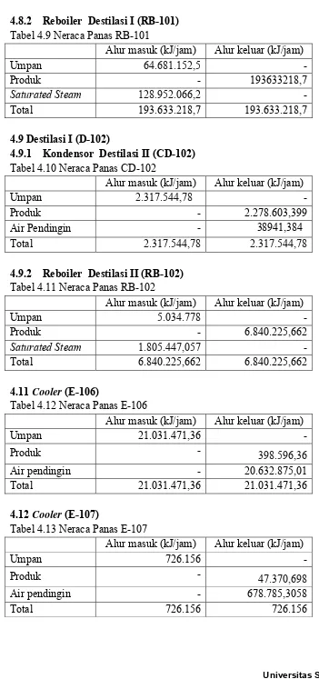 Tabel 4.9 Neraca Panas RB-101 