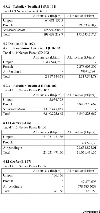 Tabel 4.9 Neraca Panas RB-101 