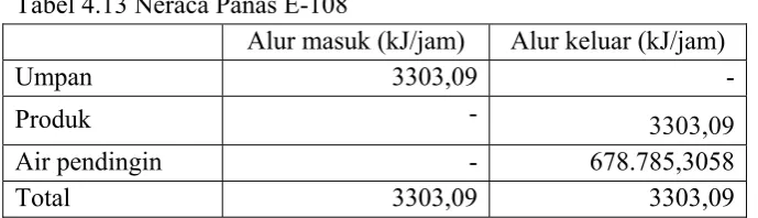 Tabel 4.13 Neraca Panas E-108 