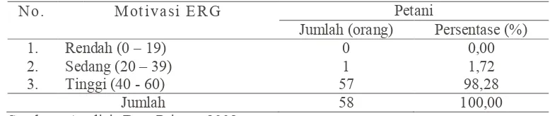 Tabel 1. Tingkat Motivasi ERG Petani dalam Kemitraan dengan PPKT  