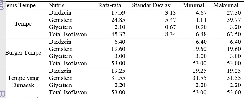 Tabel 3  Kandungan isoflavon tempe (mg) dalam 100 gram bahan 