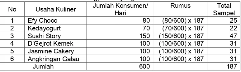 Tabel 5.Perhitungan dan Alokasi Sampel Konsumen ke Tiap-tiap Usaha Kuliner di Yogyakarta yang diteliti 