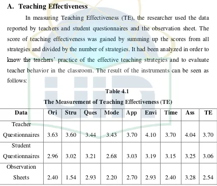 Table 4.1 The Measurement of Teaching Effectiveness (TE) 