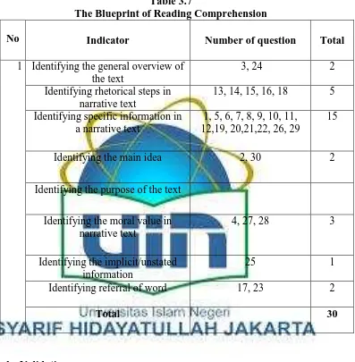 Table 3.7 The Blueprint of Reading Comprehension 