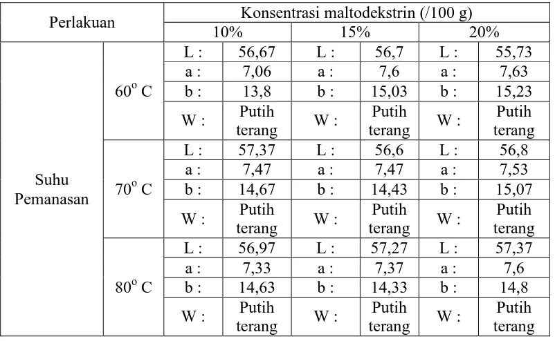 Tabel 5. Analisis Warna Minuman Sebuk  Daun Sirsak dengan Variasi Maltodekstrin dan Suhu Pemanasan Konsentrasi maltodekstrin (/100 g) 