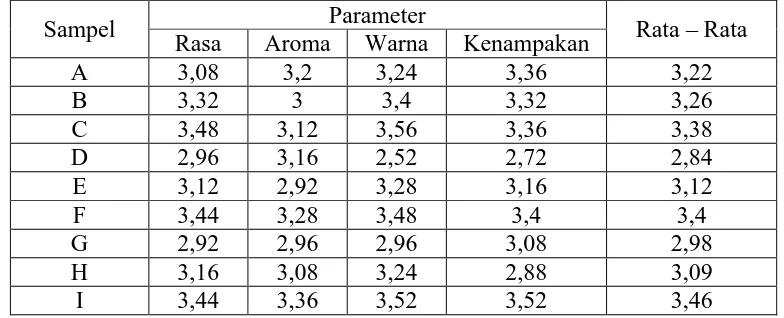 Tabel 8. Jumlah Coliform (APM/gram) Minuman Sebuk Daun Sirsak dengan Variasi Maltodekstrin dan Suhu Pemanasan Konsentrasi maltodekstrin (/100 g) 