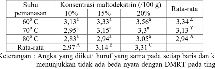 Tabel 1. Kadar Air (%) Minuman Sebuk  Daun Sirsak dengan Variasi Maltodekstrin dan Suhu 
