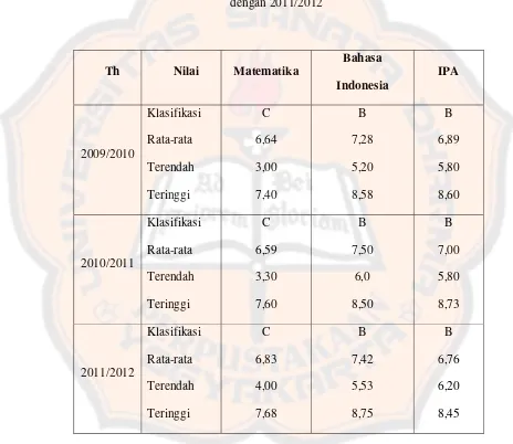 Tabel 1.1. Nilai UAN SD Negeri Tirtosari tahun pelajaran 2009/2010 sampai 