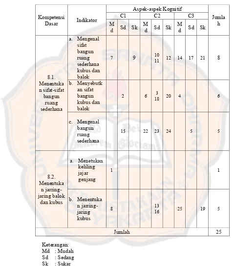 Tabel 3.1. Kisi-kisi soal Tes Prestasi dengan Pernyataan Valid dan Gugur 