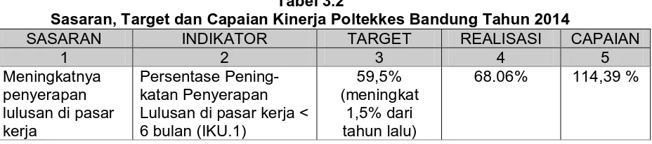 Tabel 3.2 Sasaran, Target dan Capaian Kinerja Poltekkes Bandung Tahun 2014 