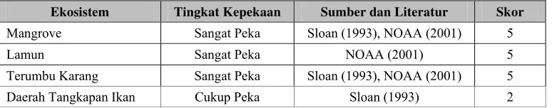 Tabel 2.3.  Skor dan Penilaian Indeks Kerentanan Pada Wilayah Pesisir 