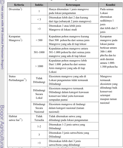 Tabel 2.4. Kriteria Indeks Ekologi Ekosistem Mangrove 