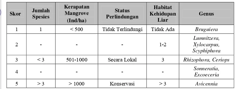 Tabel 2.5.  Skor dan Penetapan Kriteria Indeks Ekologi (IE) Ekosistem Mangrove 