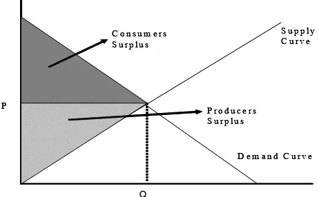 Gambar 2.2. Surplus Konsumen dan Surplus Produsen 