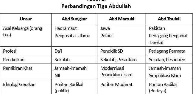 Tabel 1. Perbandingan Tiga Abdullah 