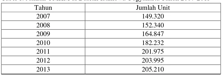 Tabel 1. Jumlah UMKM di Daerah Istimewa Yogyakarta Tahun 2007-2013 