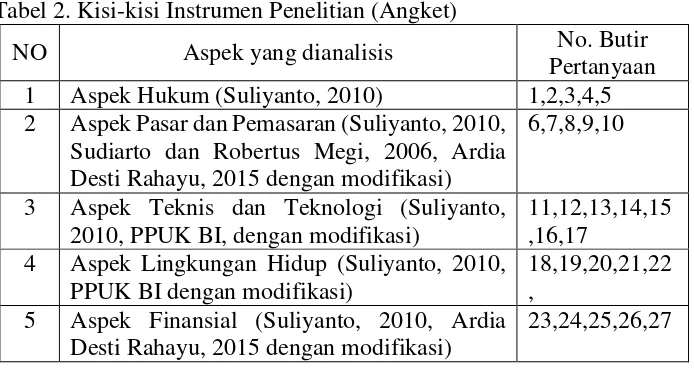 Tabel 2. Kisi-kisi Instrumen Penelitian (Angket) 