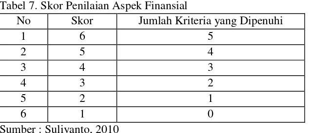 Tabel 7. Skor Penilaian Aspek Finansial 