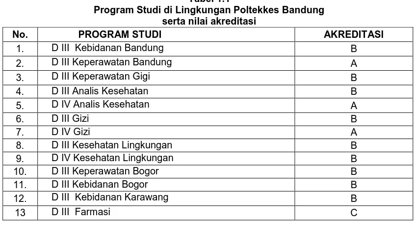 Tabel 1.1 Program Studi di Lingkungan Poltekkes Bandung 