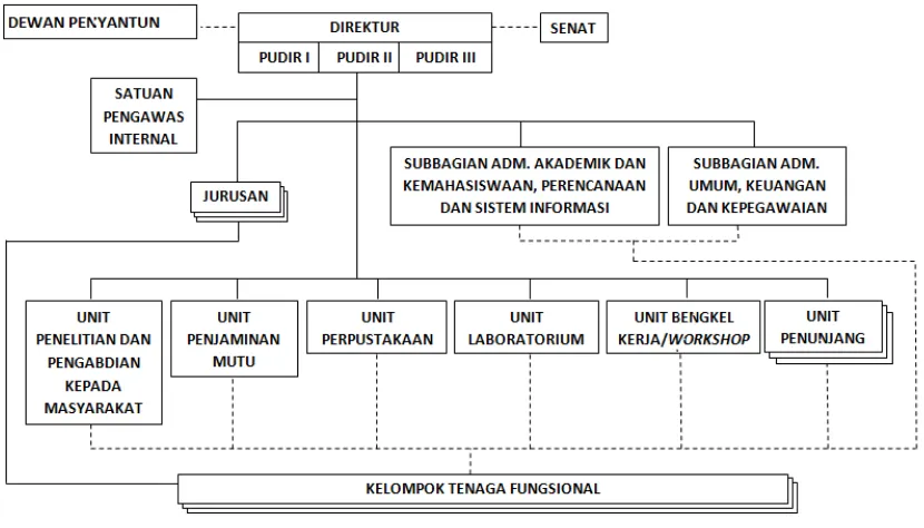 Gambar 1.1 Struktur organisasi Poltekkes Kemenkes Bandung 