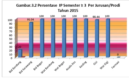 Gambar.3.2 Persentase  IP Semester � 3  Per Jurusa�/Prodi