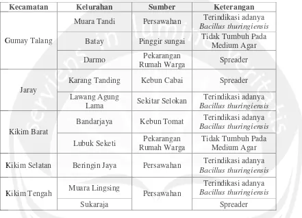Tabel 1. Lokasi Wilayah Pengambilan Sampel Bacillus thuringiensis di Kabupaten Lahat,