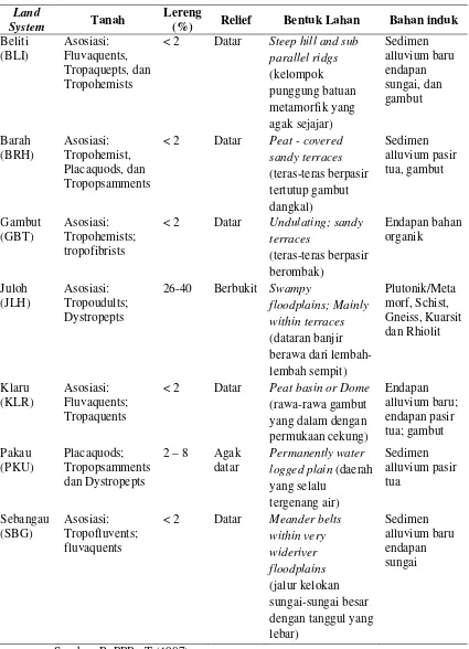 Tabel 8. Klasifikasi Land System Kota Palangka Raya 