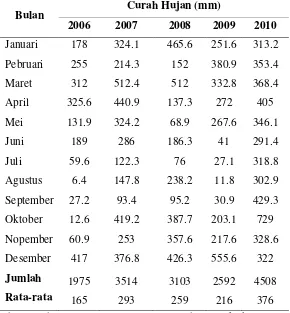 Tabel 9. Rata-rata Curah Hujan di Kota Palangka Raya Tahun 2006-2010 