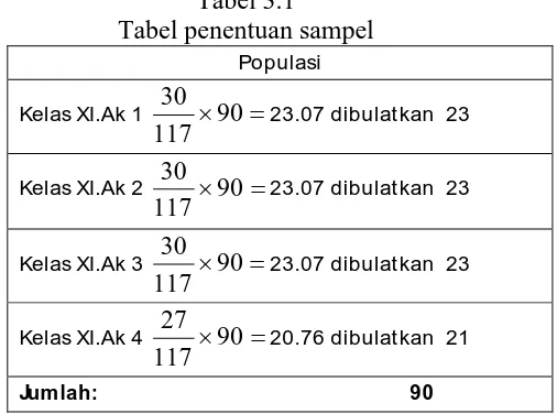 Tabel 3.1  Tabel penentuan sampel 
