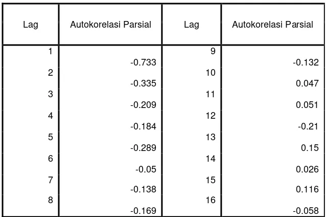 Tabel 3.2.8 Nilai Autokorelasi Parsial Kecepatan Angin Dengan Menggunakan 