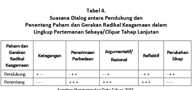 Tabel 4. Suasana Dialog antara Pendukung dan 