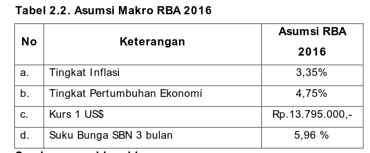 Tabel 2.2. Asumsi Makro RBA 2016 
